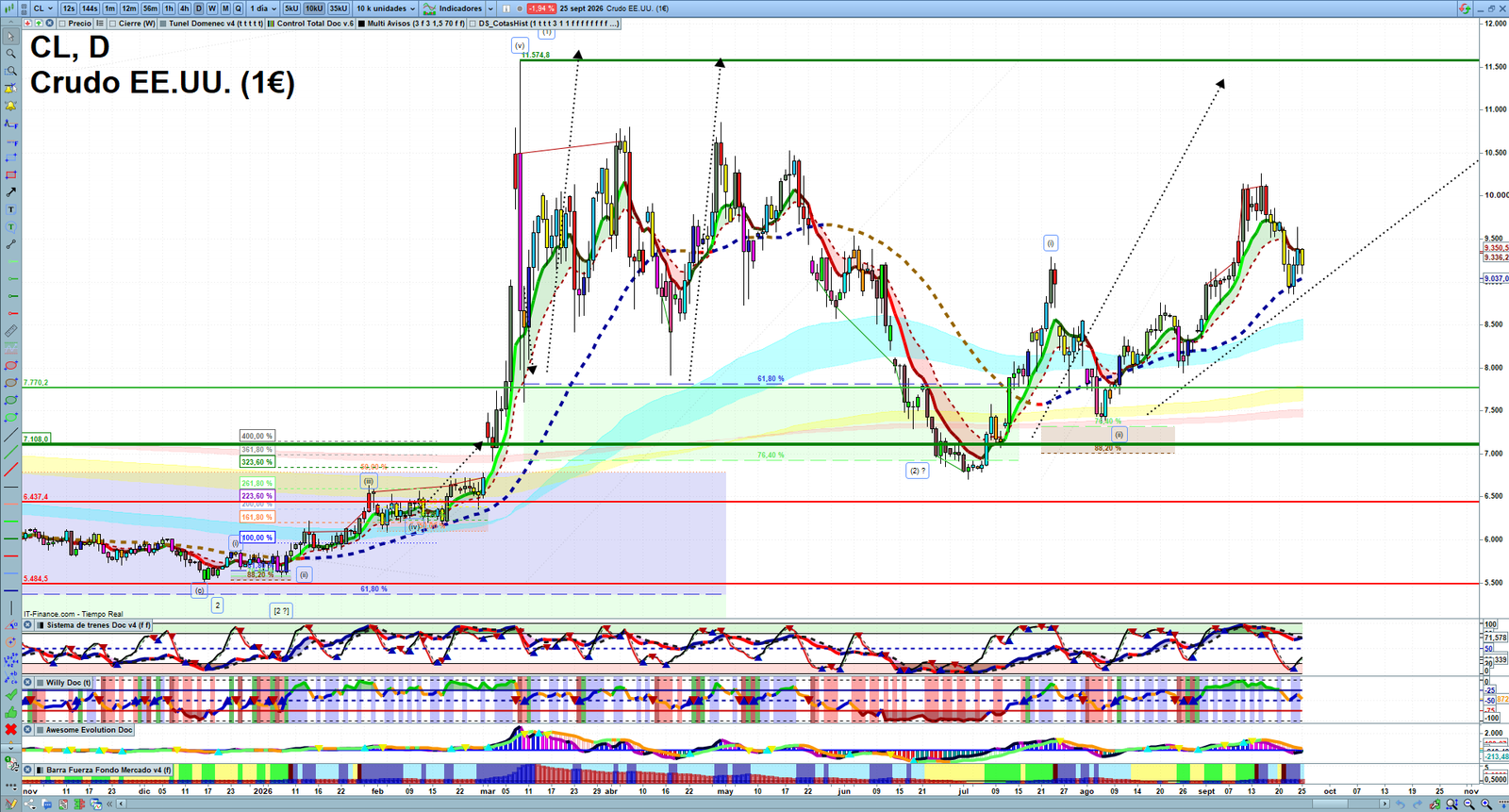 Oil daily technical analysis chart showing key levels, price action and possible reaction zones